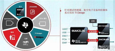 新一代SoC 能否取代FPGA，開啟高速實時數據采集與處理新紀元？